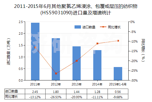 2011-2015年6月其他聚氯乙烯浸涂、包覆或?qū)訅旱募徔椢?HS59031090)進(jìn)口量及增速統(tǒng)計(jì)